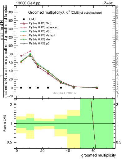 Plot of j.mult.g in 13000 GeV pp collisions