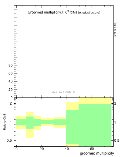 Plot of j.mult.g in 13000 GeV pp collisions