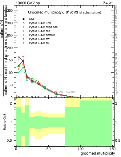 Plot of j.mult.g in 13000 GeV pp collisions