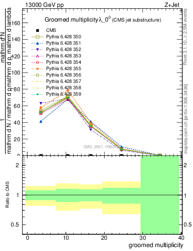 Plot of j.mult.g in 13000 GeV pp collisions