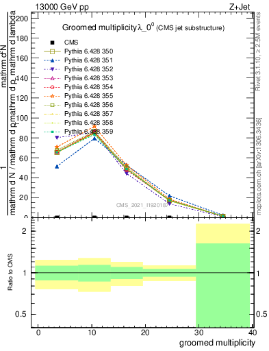 Plot of j.mult.g in 13000 GeV pp collisions