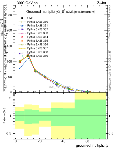 Plot of j.mult.g in 13000 GeV pp collisions