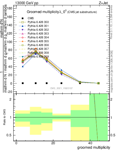 Plot of j.mult.g in 13000 GeV pp collisions