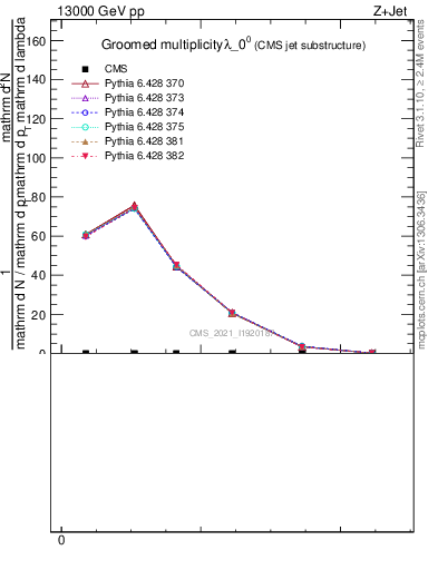 Plot of j.mult.g in 13000 GeV pp collisions