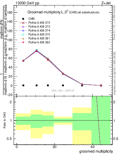 Plot of j.mult.g in 13000 GeV pp collisions