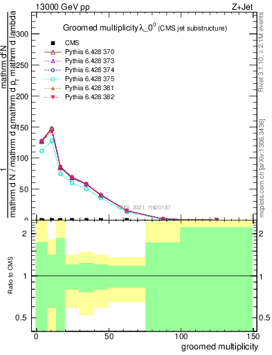 Plot of j.mult.g in 13000 GeV pp collisions