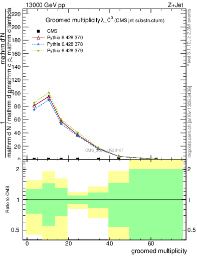 Plot of j.mult.g in 13000 GeV pp collisions