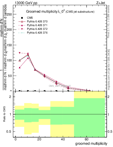 Plot of j.mult.g in 13000 GeV pp collisions