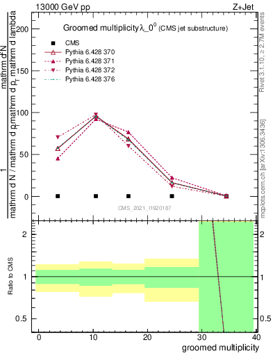 Plot of j.mult.g in 13000 GeV pp collisions