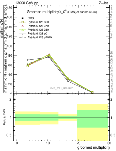 Plot of j.mult.g in 13000 GeV pp collisions