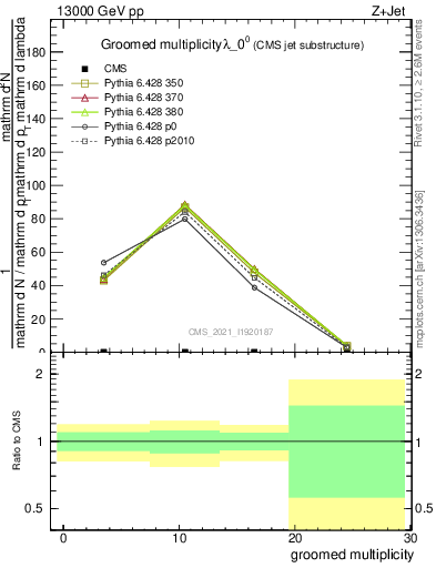 Plot of j.mult.g in 13000 GeV pp collisions
