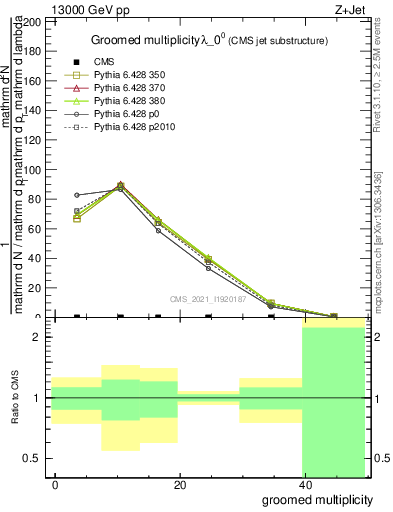 Plot of j.mult.g in 13000 GeV pp collisions