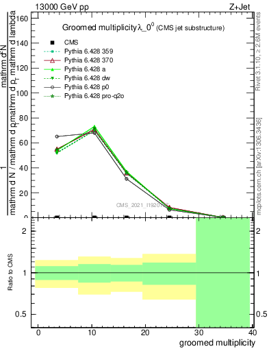 Plot of j.mult.g in 13000 GeV pp collisions