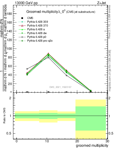 Plot of j.mult.g in 13000 GeV pp collisions