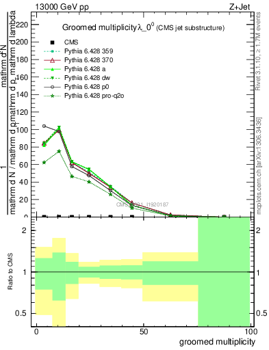 Plot of j.mult.g in 13000 GeV pp collisions