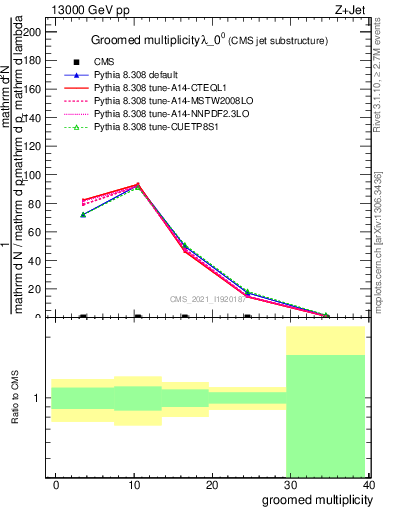 Plot of j.mult.g in 13000 GeV pp collisions