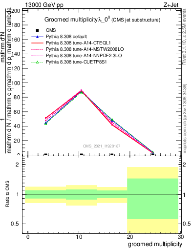 Plot of j.mult.g in 13000 GeV pp collisions