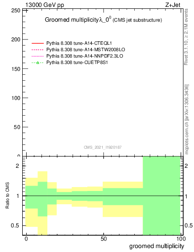 Plot of j.mult.g in 13000 GeV pp collisions
