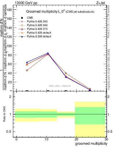 Plot of j.mult.g in 13000 GeV pp collisions