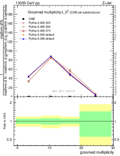 Plot of j.mult.g in 13000 GeV pp collisions