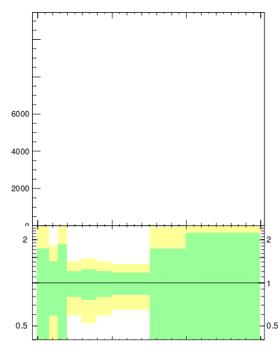 Plot of j.mult.g in 13000 GeV pp collisions