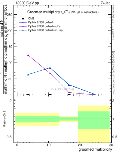 Plot of j.mult.g in 13000 GeV pp collisions