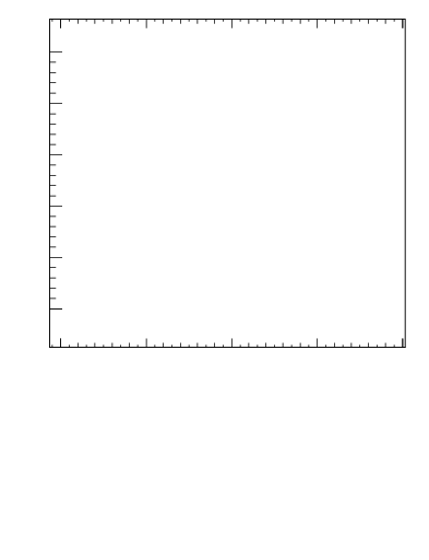 Plot of j.mult.g in 13000 GeV pp collisions