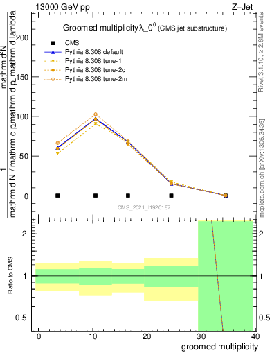 Plot of j.mult.g in 13000 GeV pp collisions