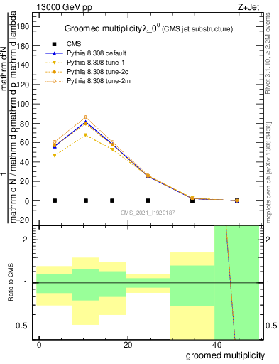 Plot of j.mult.g in 13000 GeV pp collisions
