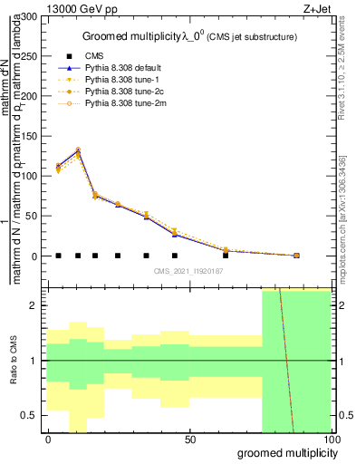 Plot of j.mult.g in 13000 GeV pp collisions