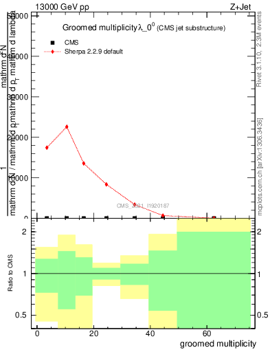 Plot of j.mult.g in 13000 GeV pp collisions