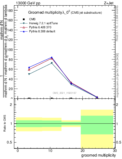 Plot of j.mult.g in 13000 GeV pp collisions