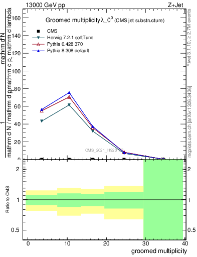 Plot of j.mult.g in 13000 GeV pp collisions
