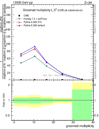 Plot of j.mult.g in 13000 GeV pp collisions