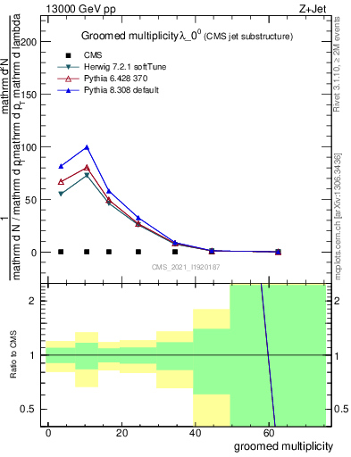 Plot of j.mult.g in 13000 GeV pp collisions
