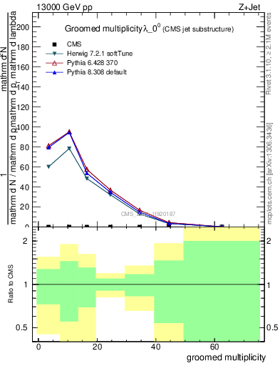 Plot of j.mult.g in 13000 GeV pp collisions