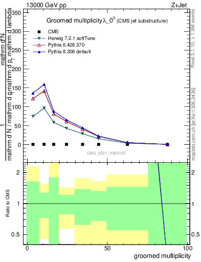 Plot of j.mult.g in 13000 GeV pp collisions