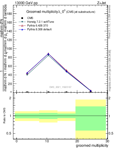 Plot of j.mult.g in 13000 GeV pp collisions