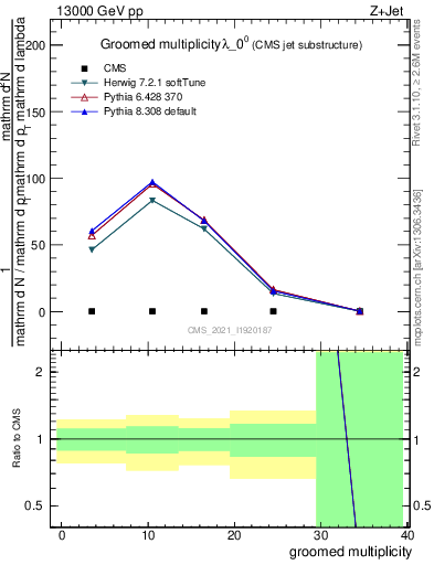 Plot of j.mult.g in 13000 GeV pp collisions