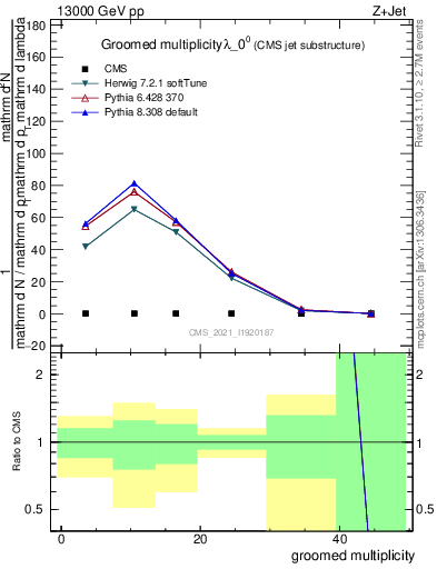 Plot of j.mult.g in 13000 GeV pp collisions