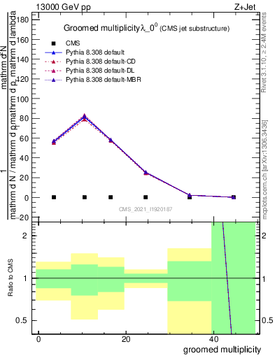 Plot of j.mult.g in 13000 GeV pp collisions