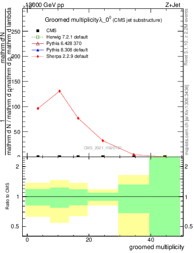 Plot of j.mult.g in 13000 GeV pp collisions