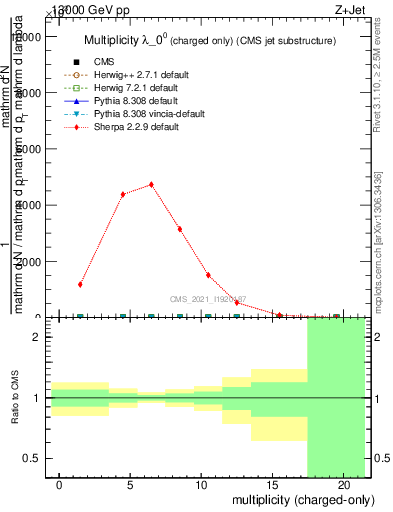 Plot of j.nch in 13000 GeV pp collisions