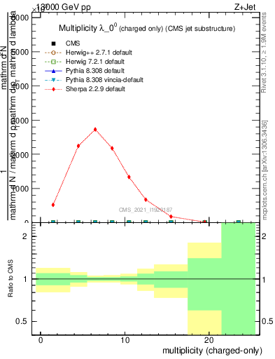 Plot of j.nch in 13000 GeV pp collisions