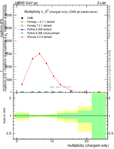 Plot of j.nch in 13000 GeV pp collisions