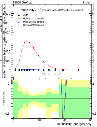 Plot of j.nch in 13000 GeV pp collisions