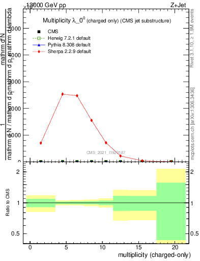 Plot of j.nch in 13000 GeV pp collisions