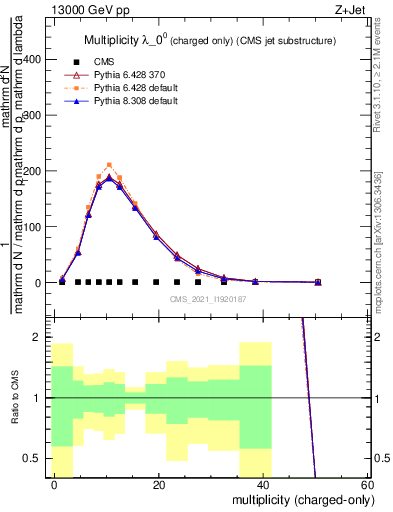 Plot of j.nch in 13000 GeV pp collisions
