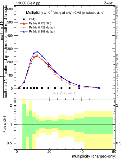 Plot of j.nch in 13000 GeV pp collisions