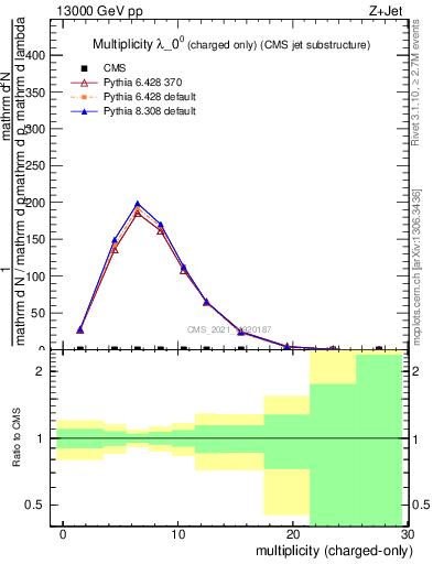 Plot of j.nch in 13000 GeV pp collisions